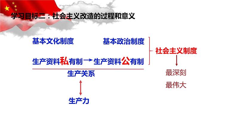 高中政治统编版必修一中国特色社会主义2.2社会主义制度在中国的确立课件第7页