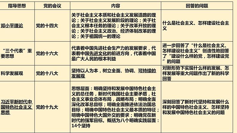 中国特色社会主义的创立、发展和完善PPT课件免费下载202307