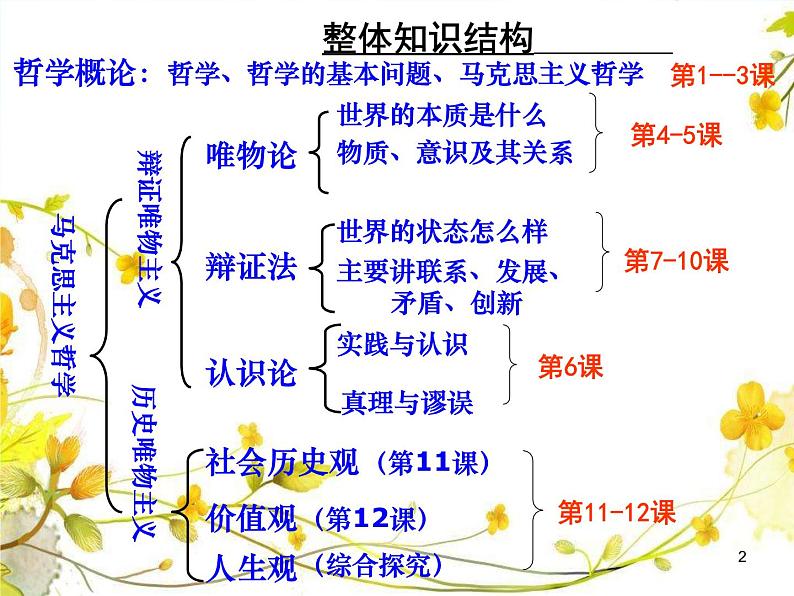 高中政治人教版必修四生活与哲学1.1生活处处有哲学课件（共27张PPT）第2页