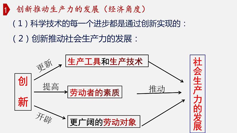 人教版 必修4 生活与哲学10.2 创新是引领发展的第一动力课件 （34张PPT）05