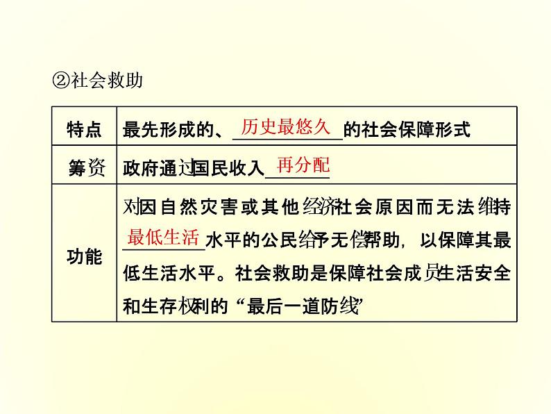 （新教材）2019-2020学年统编版高中政治必修二课件：第二单元  第四课  第二框　我国的社会保障06