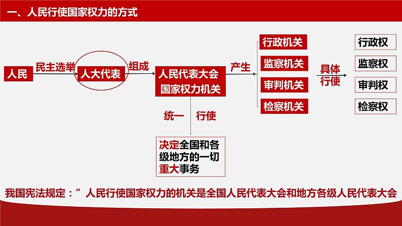 高中政治人教版必修二政治生活6.1 人民代表大会：国家权力机关 课件（共15张PPT）03