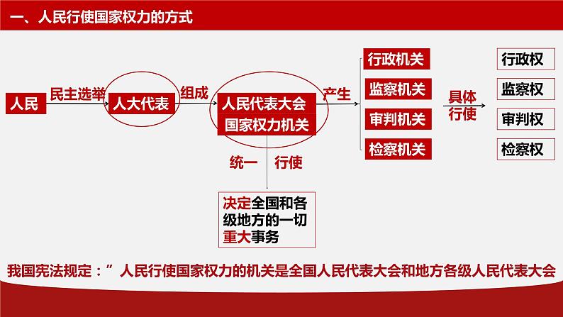 高中政治人教版必修二政治生活6.1 人民代表大会：国家权力机关 课件（共15张PPT）07