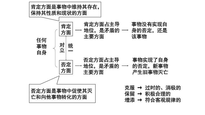 唯物辩证法：辩证否定观复习课件（共23张PPT）03