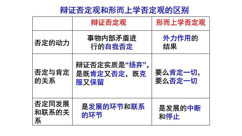 唯物辩证法：辩证否定观复习课件（共23张PPT）06