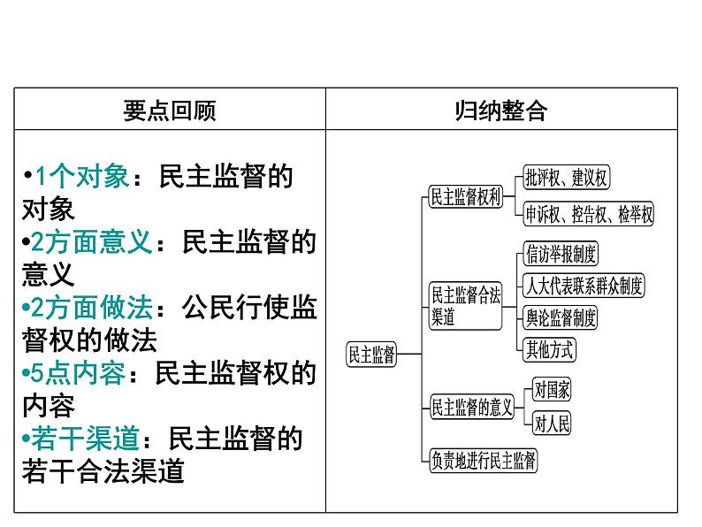 2019-2020学年人教版高中政治必修2：第一单元 综合探究 有序与无序的政治参与 课件(共15张ppt)第5页