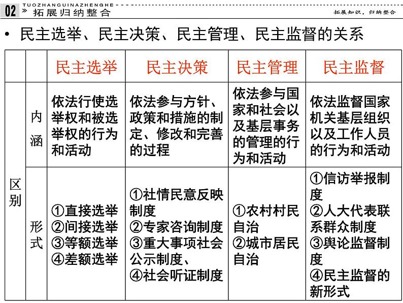 2019-2020学年人教版高中政治必修2：第一单元 综合探究 有序与无序的政治参与 课件(共15张ppt)06