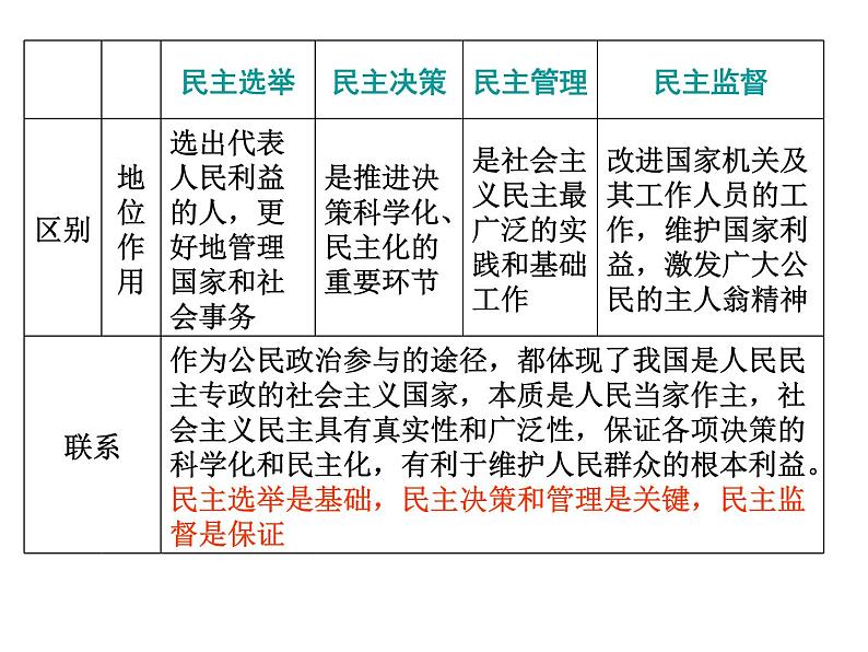 2019-2020学年人教版高中政治必修2：第一单元 综合探究 有序与无序的政治参与 课件(共15张ppt)第7页