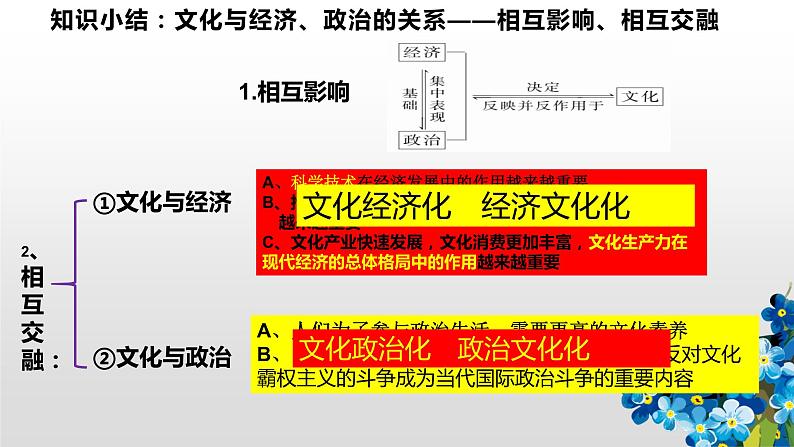 人教版政治必修3第一单元文化与生活第一课文化与社会文化与经济、政治（课件）06