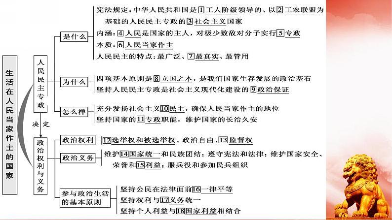第一课 生活在人民当家作主的国家 考点（重难点）梳理课件（含答题术语）-2020-2021学年高中政治人教版必修二（共20张PPT）03
