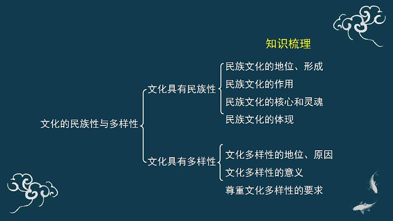 第八课 学习借鉴外来文化的有益成果 复习课 课件-【新教材】高中政治统编版（2019）必修四（共31张PPT）03