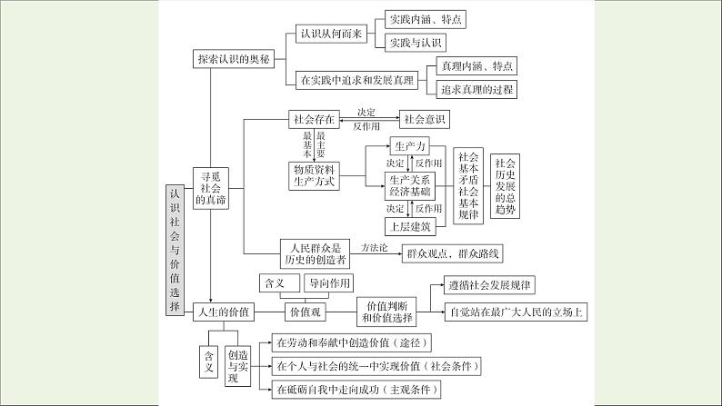 2020_2021年新教材高中政治第2单元认识社会与价值选择单元知识整合课件新人教版必修4第4页