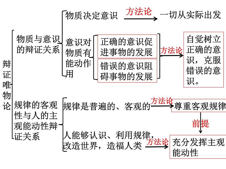 科学的世界观和方法论PPT课件免费下载202303