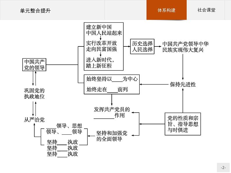 2020-2021学年高中政治部编版（2019）必修3 课件  第一单元　中国共产党的领导  单元整合提升第2页