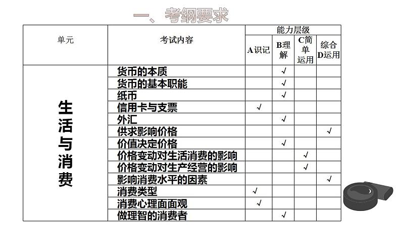 2020-2021学年陕西省普通高中学业水平考试政治复习必修一《经济生活》第一单元生活与消费课件（37张ppt）05