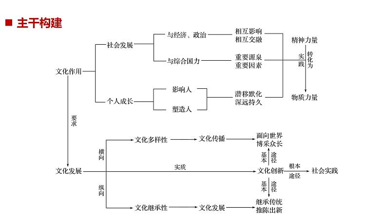 专题八 第一课时（二轮复习课件）02