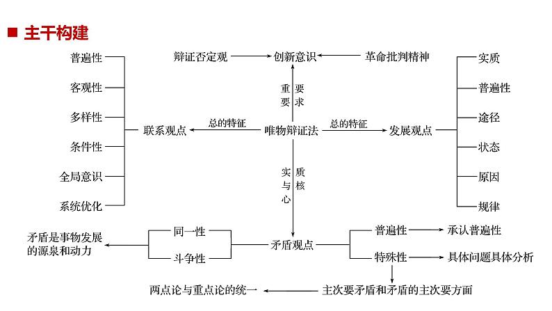 专题十一 第一课时（二轮复习课件）第2页