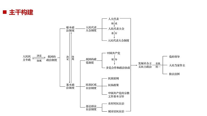 专题六 第一课时（二轮复习课件）第2页