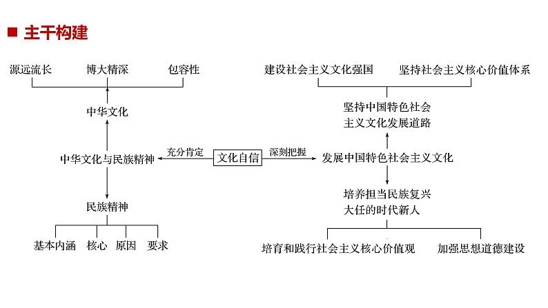 专题九 第一课时（二轮复习课件）第2页