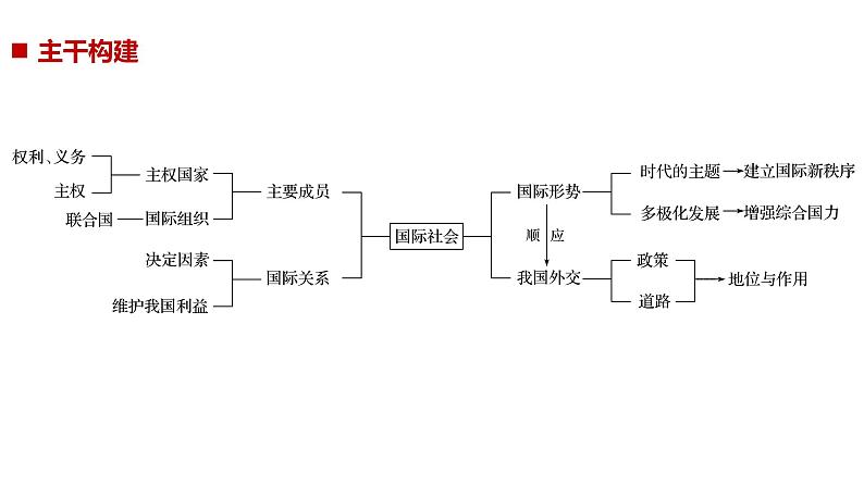 专题七 第一课时（二轮复习课件）第2页