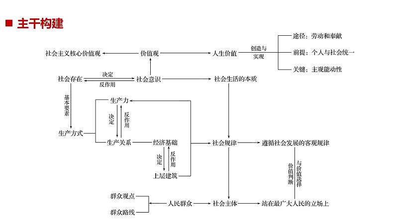 专题十二 第一课时（二轮复习课件）第2页