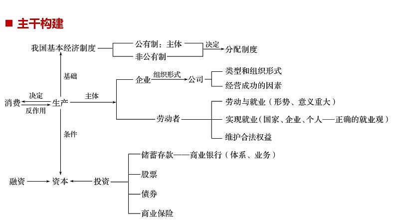 专题二 第一课时（二轮复习课件）02