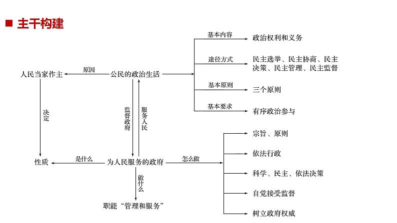 专题五 第一课时（二轮复习课件）第2页