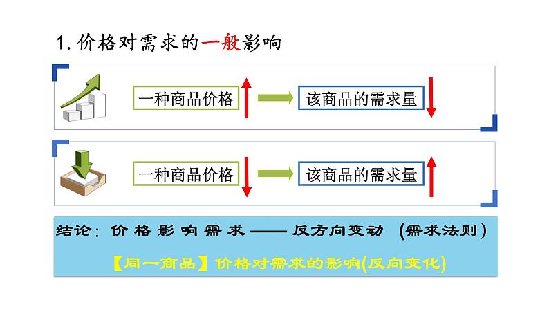 2.2 价格变动的影响-高一政治高效备课优秀课件（人教版必修1）03