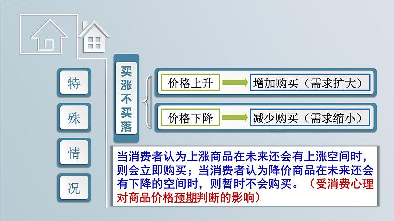 2.2 价格变动的影响-高一政治高效备课优秀课件（人教版必修1）04