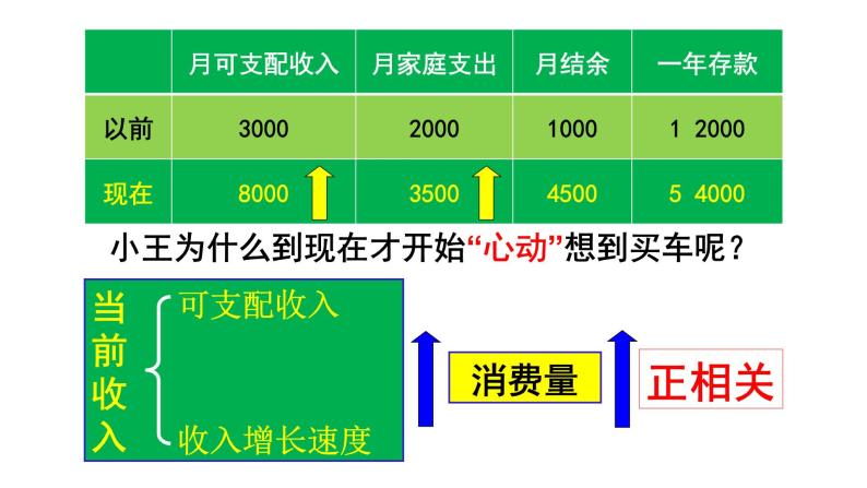 3.1 消费及其类型-高一政治高效备课优秀课件（人教版必修1）04