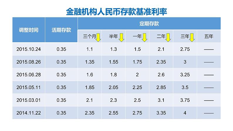 6.2股票、债券和保险-高一政治高效备课课件（人教版必修1）02