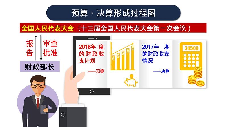 8.1国家财政-高一政治高效备课课件（人教版必修1）第8页