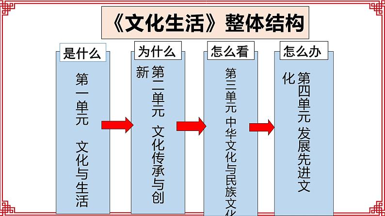 1.1 体味文化--高二政治同步备课课件（人教版必修3）01