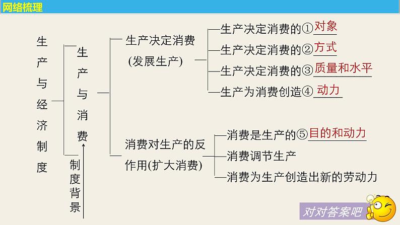 第二单元  第四课   生产与经济制度复习课件第5页