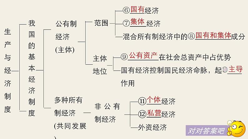 第二单元  第四课   生产与经济制度复习课件第6页