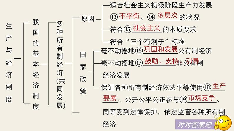 第二单元  第四课   生产与经济制度复习课件第7页