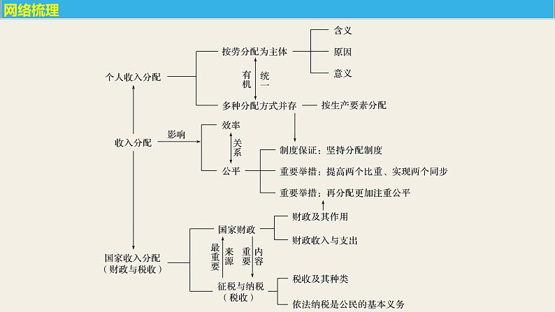 第三单元  单元综合提升   复习课件第2页