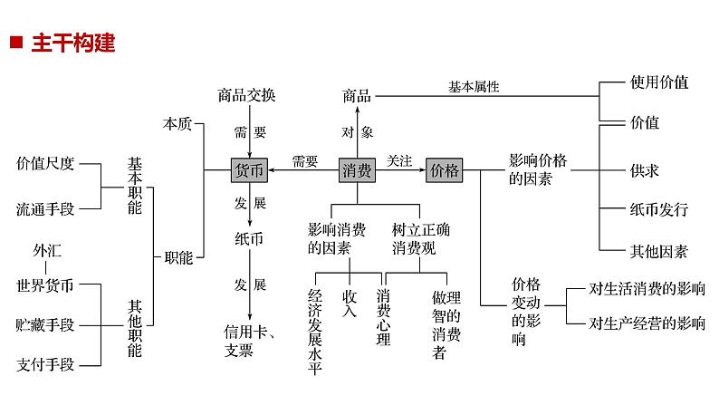 专题一 第一课时（二轮复习课件）第2页