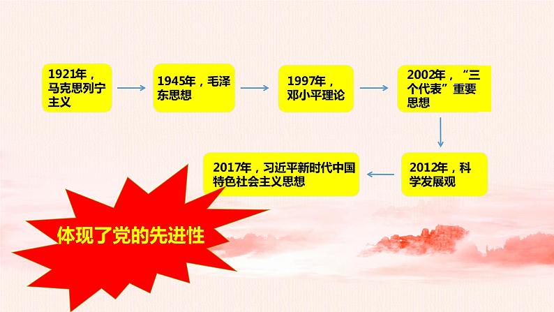 3.1中国共产党是最高政治领导力量(课件+教案)08