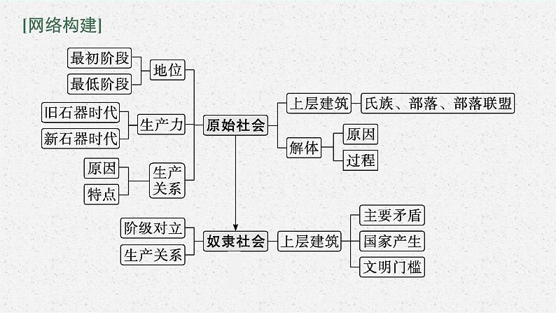 2022届高三政治新教材二轮复习课件：专题一 人类社会发展的进程与趋势第3页