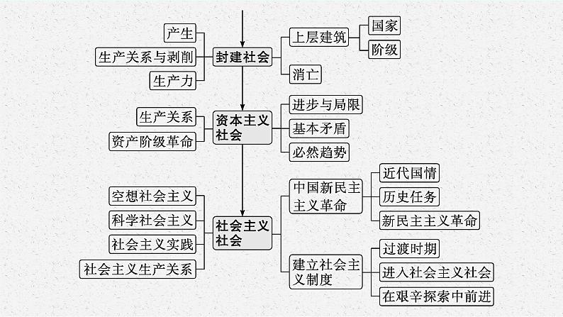 2022届高三政治新教材二轮复习课件：专题一 人类社会发展的进程与趋势第4页