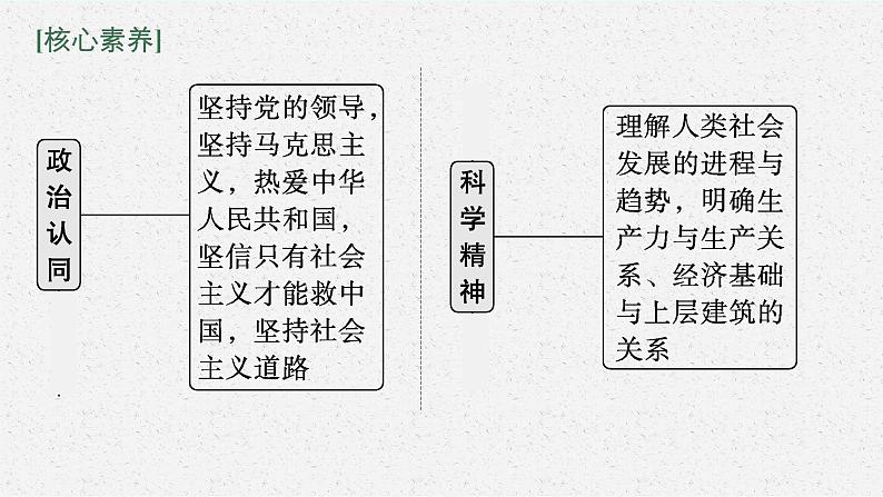 2022届高三政治新教材二轮复习课件：专题一 人类社会发展的进程与趋势第5页