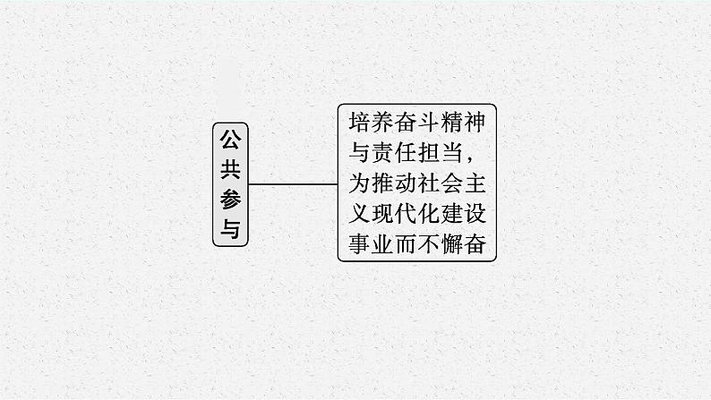 2022届高三政治新教材二轮复习课件：专题一 人类社会发展的进程与趋势第6页