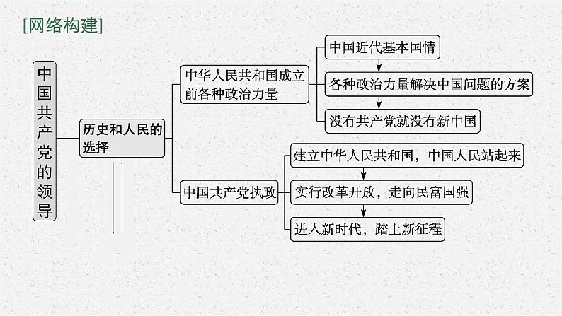 2022届高三政治（新教材）二轮复习课件：专题五 中国共产党的领导第3页