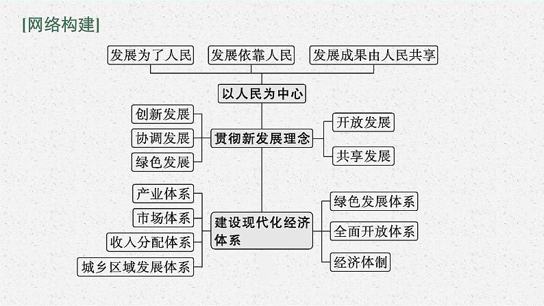 2022届高三政治（新教材）二轮复习课件：专题四 经济发展与社会进步03