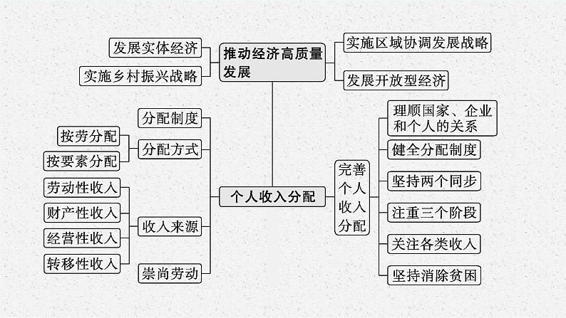 2022届高三政治（新教材）二轮复习课件：专题四 经济发展与社会进步04