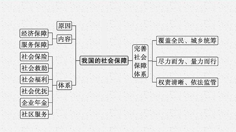 2022届高三政治（新教材）二轮复习课件：专题四 经济发展与社会进步05