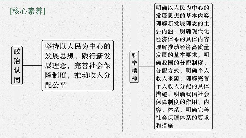 2022届高三政治（新教材）二轮复习课件：专题四 经济发展与社会进步06