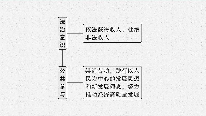 2022届高三政治（新教材）二轮复习课件：专题四 经济发展与社会进步07