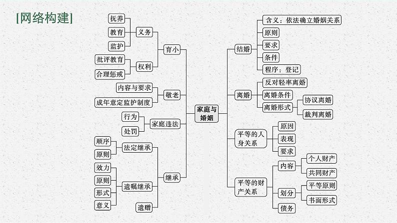 2022届高三政治（新教材）二轮复习课件：专题十四 家庭婚姻与就业创业第3页